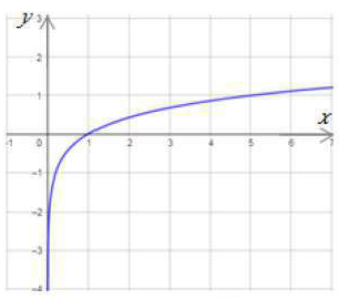 الاقترانات اللوغاريتمية الاقترانات اللوغاريتمية